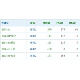 广州高指数关键词一定获得流量多吗